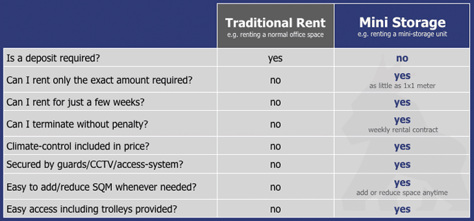 Differences between Mini Storage and Traditionally Renting Office Space.