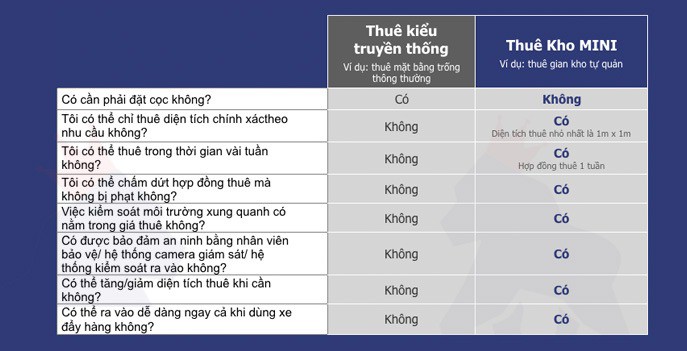 SO SÁNH GIỮA KIỂU THUÊ TRUYỀN THỐNG VỚI THUÊ KHO MINI