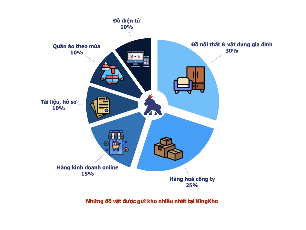Đồ Vật Được Lưu Trữ Nhiều Nhất Tại Kho Tự Quản 2025