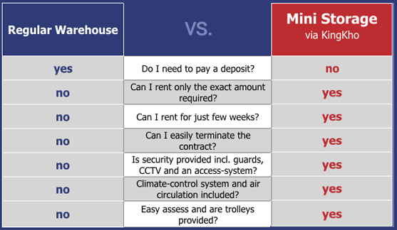 Warehouse rental vs mini-storage hanoi